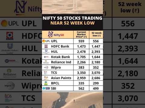 Best Fundamental Stocks trading near 52 week low|| STOCKS ON SALE NOW!! #investing #tendding #viral